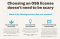 Choose a license easily with choosealicense.com
